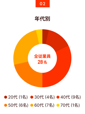年代別：20代（1名）、30代（4名）、40代（9名）、50代（6名）、60代（7名）、70代（1名）