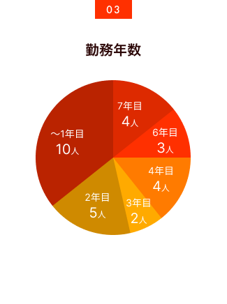 勤務年数：7年目4人、6年目3人、4年目4人、3年目2人、2年目5人、～1年目10人