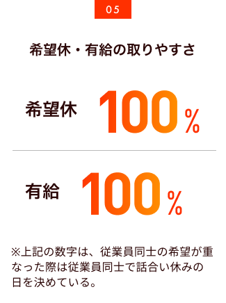 希望休・有給の取りやすさ：希望休100%、有給100%