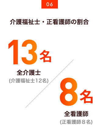 介護福祉士・正看護師の割合：全介護士13名（介護福祉士12名）、全看護師8名（正看護師8名）